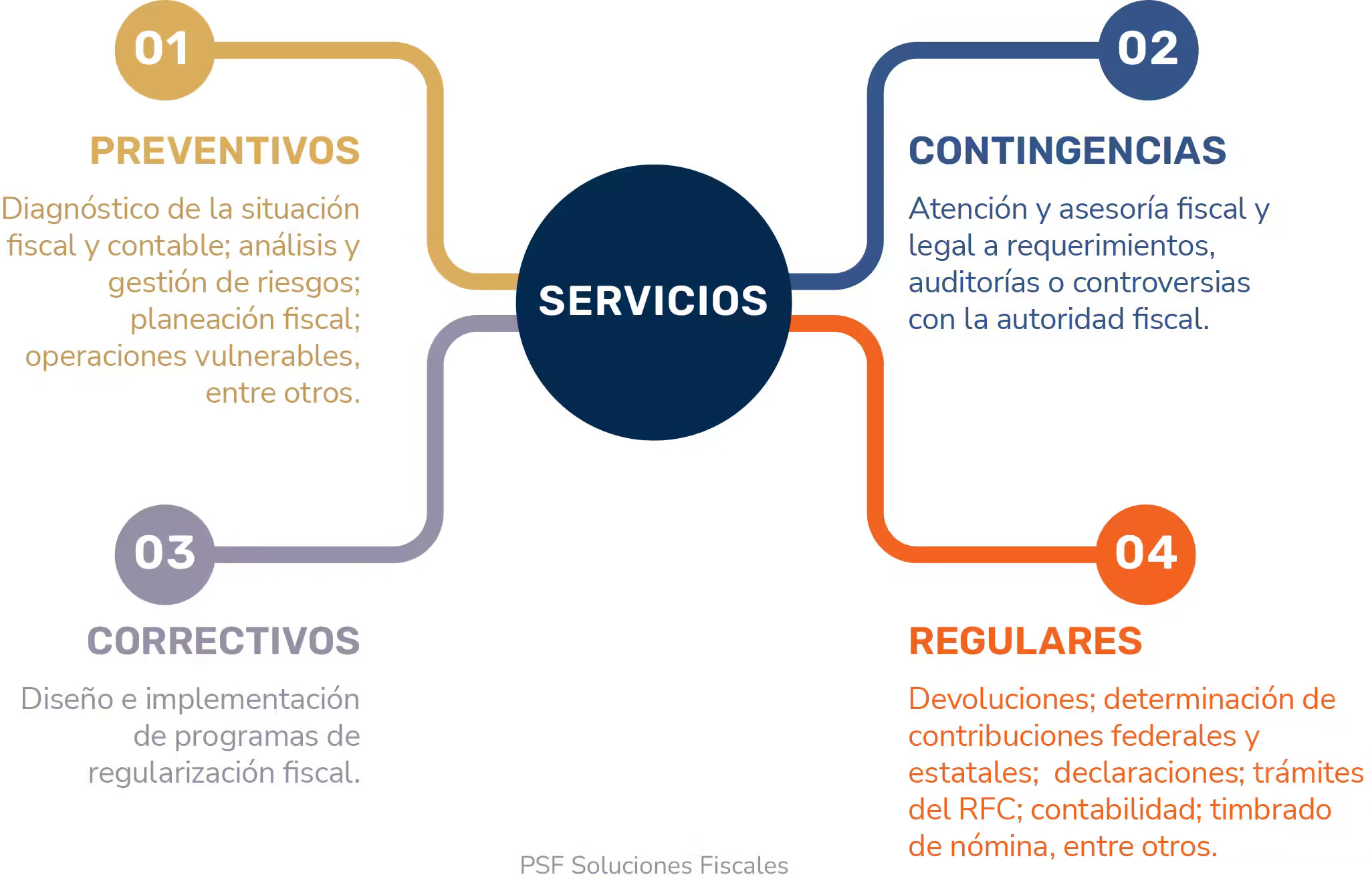 Servicios Privados